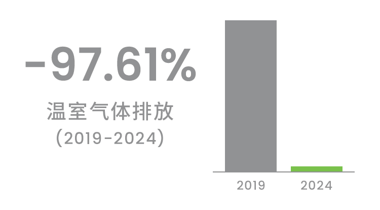 全国生态日 | Greenconn减碳97.61%，用行动诠释可持续承诺