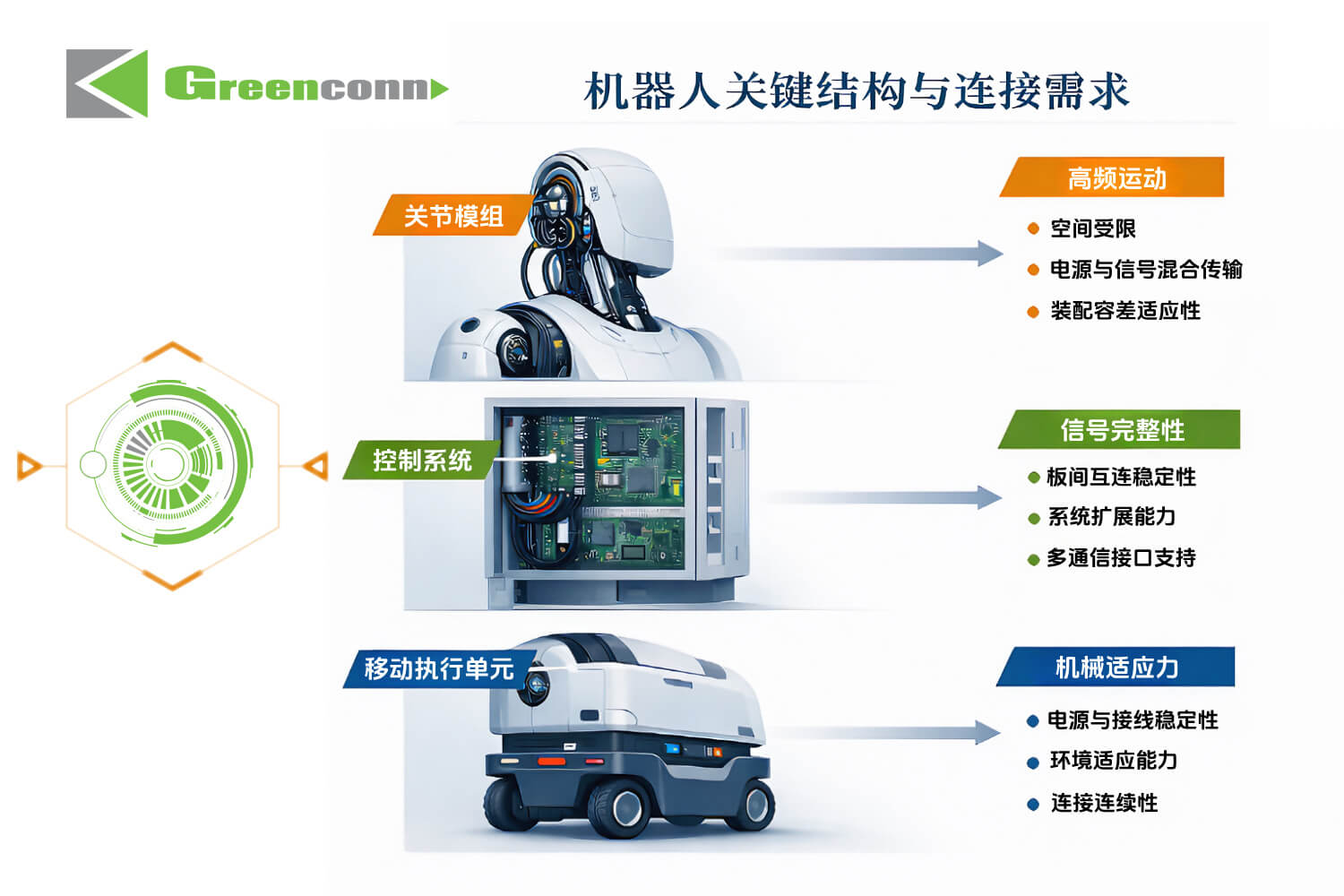 机器人关键结构与连接需求
